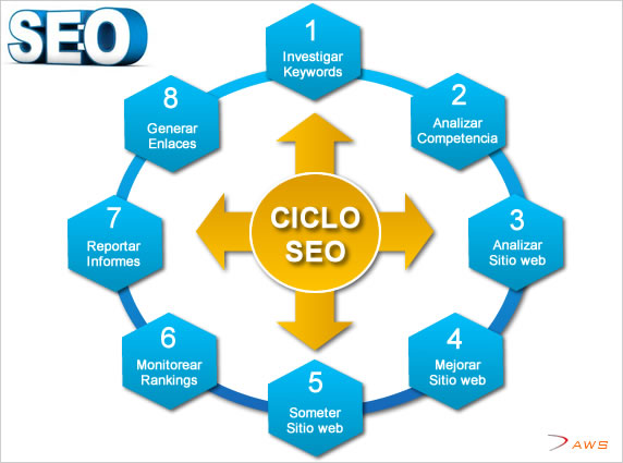 Posicionamiento Web SEO