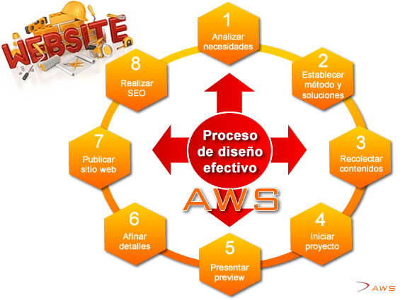 Esquema proceso de diseño web