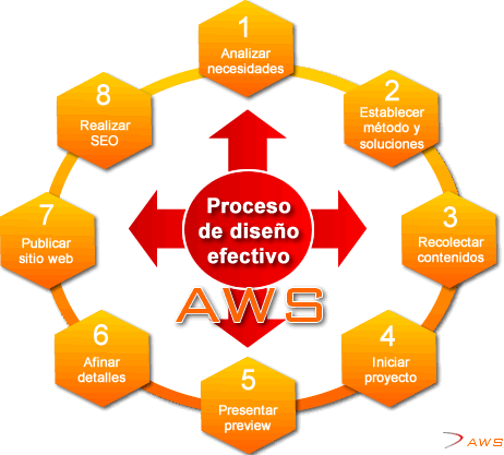 Esquema proceso de diseño web