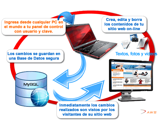 Esquema sitio web autogestionable